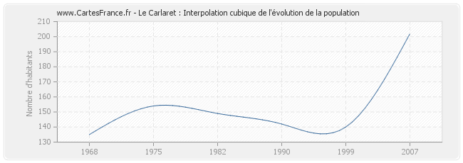 Le Carlaret : Interpolation cubique de l'évolution de la population